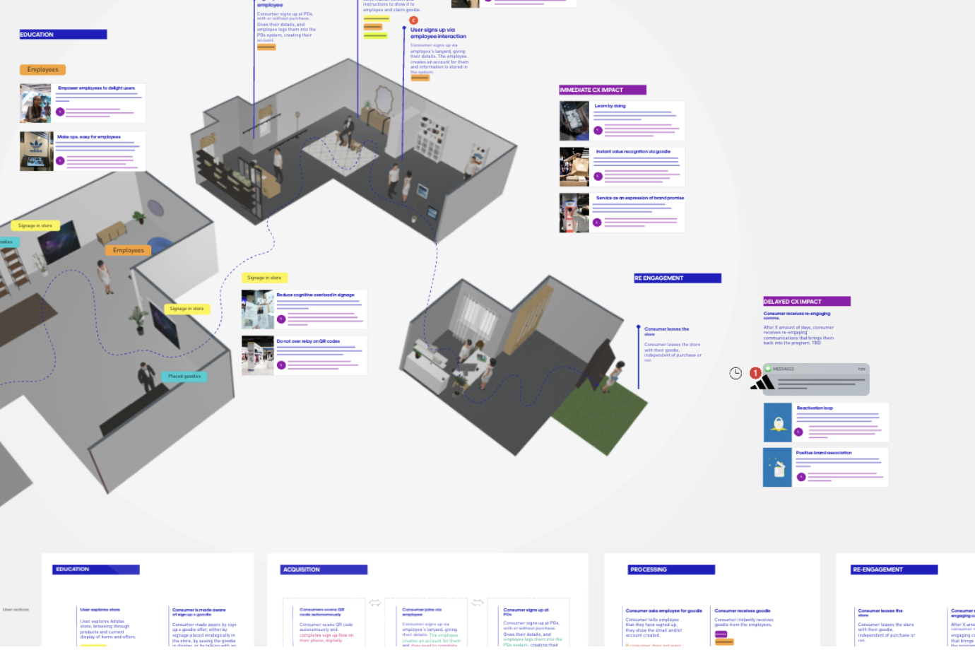 adidas Membership in Retail